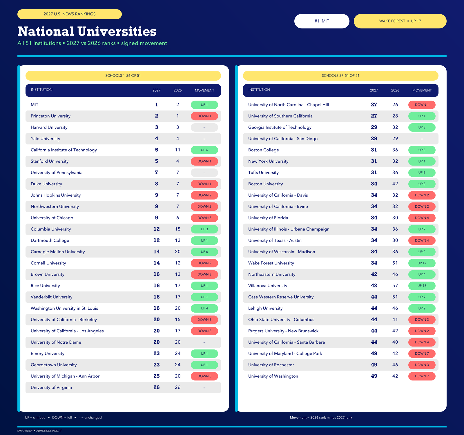 2027 College Rankings U.S. News