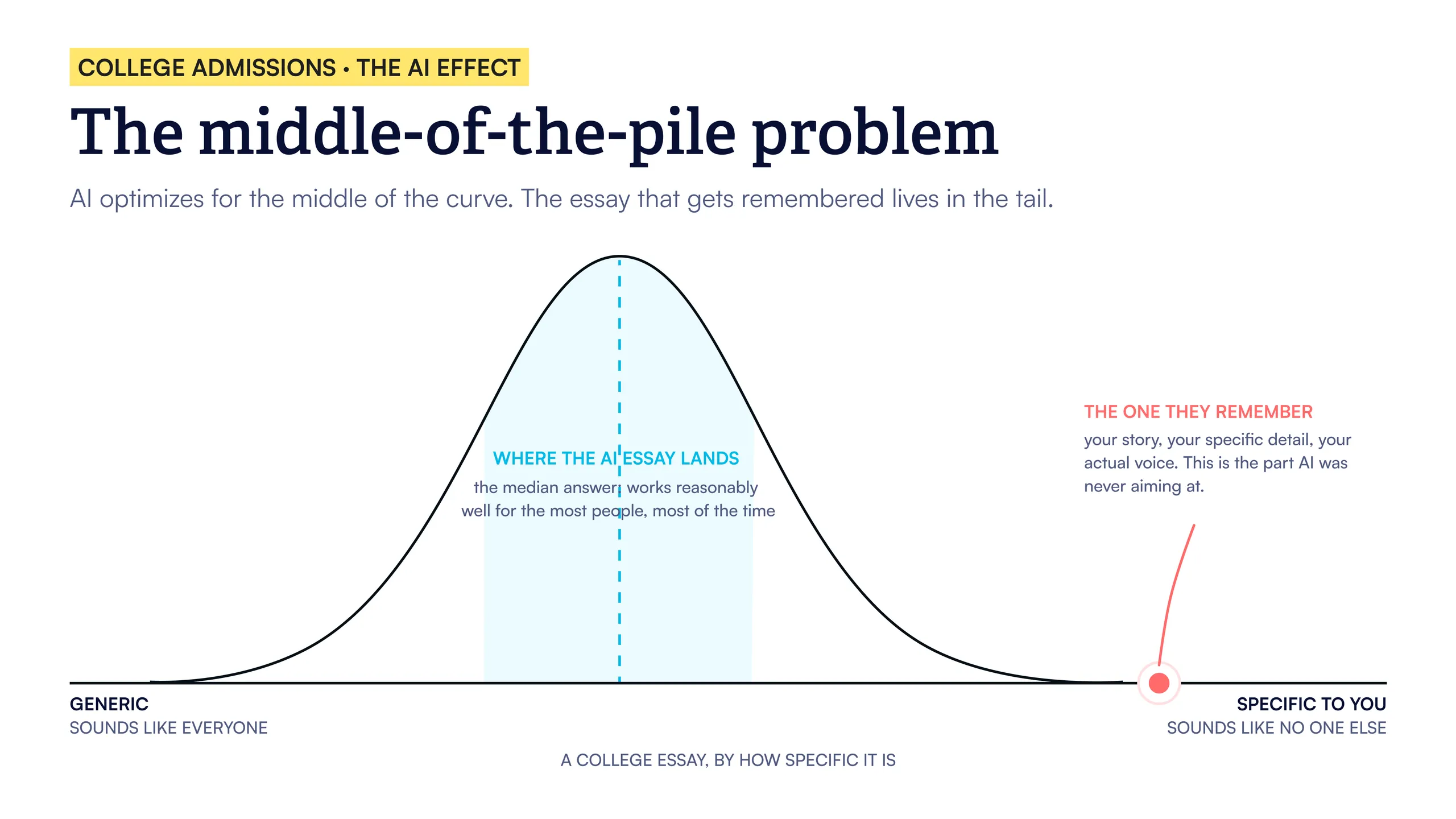 The middle-of-the-pile problem