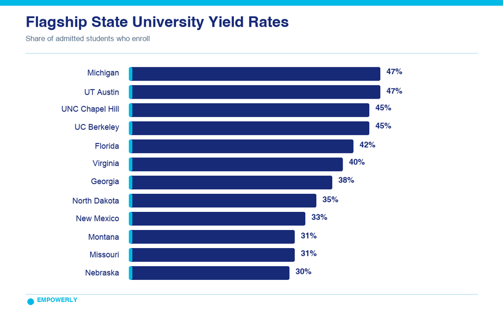empowerly-flagship-yield