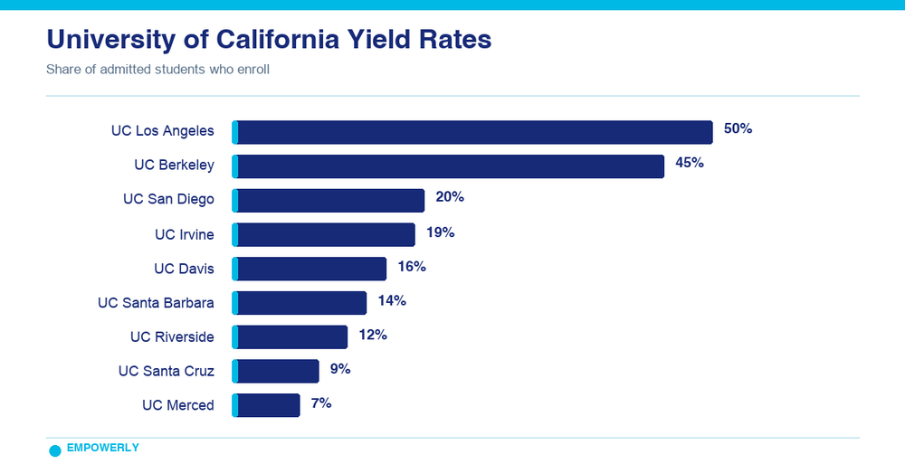 empowerly-uc-yield