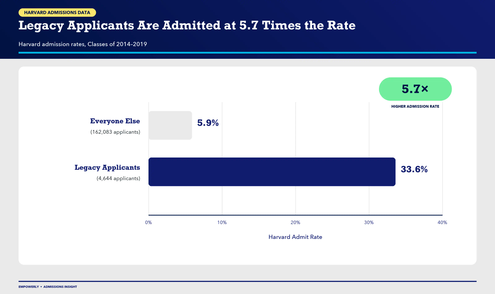 Harvard Legacy Admits Rates