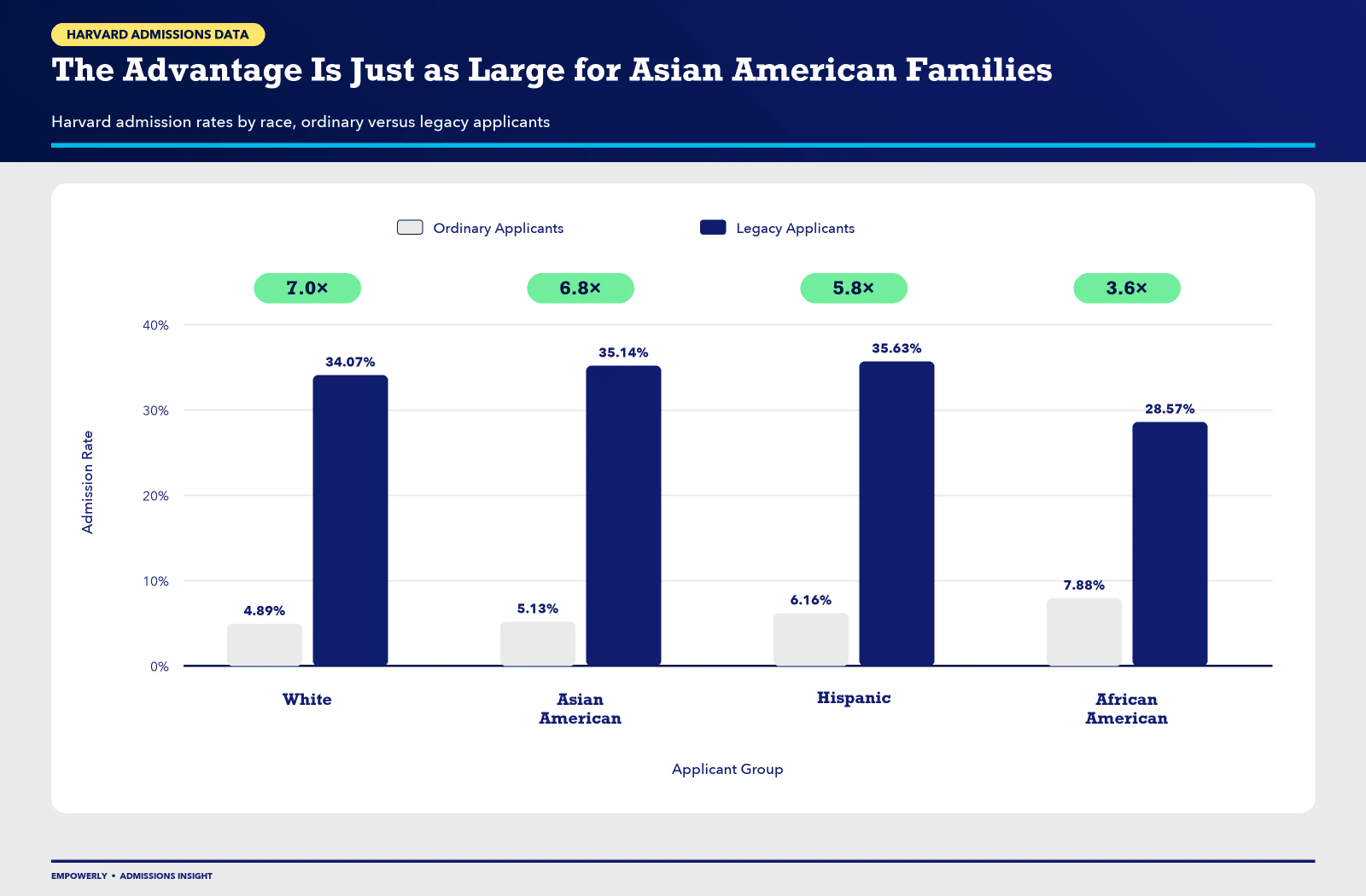 Legacy admits by race