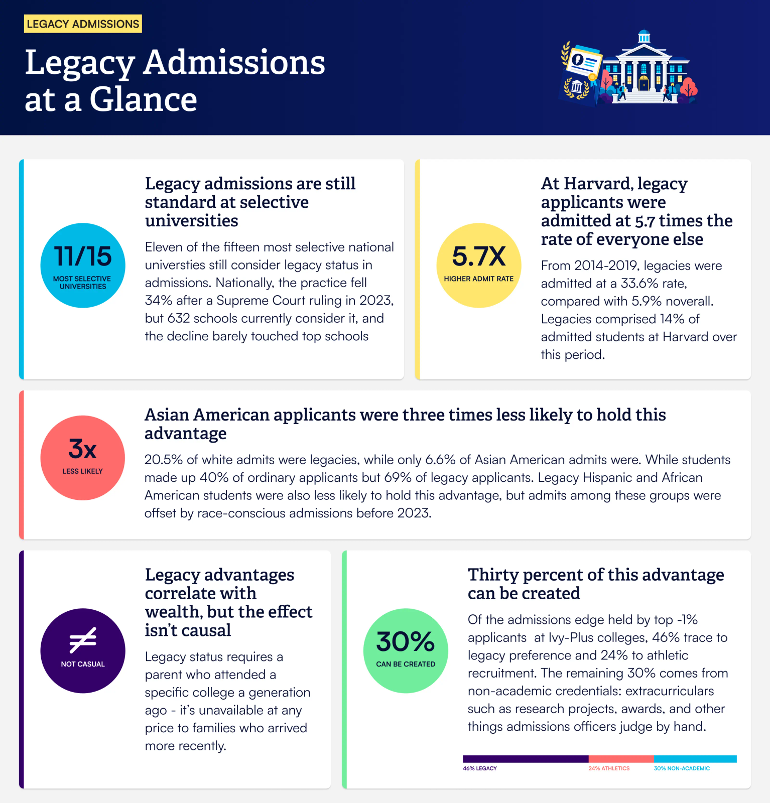 Legacy admissions at a glance