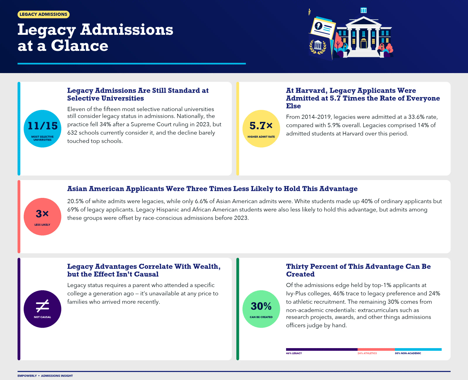 Legacy admissions at a glance