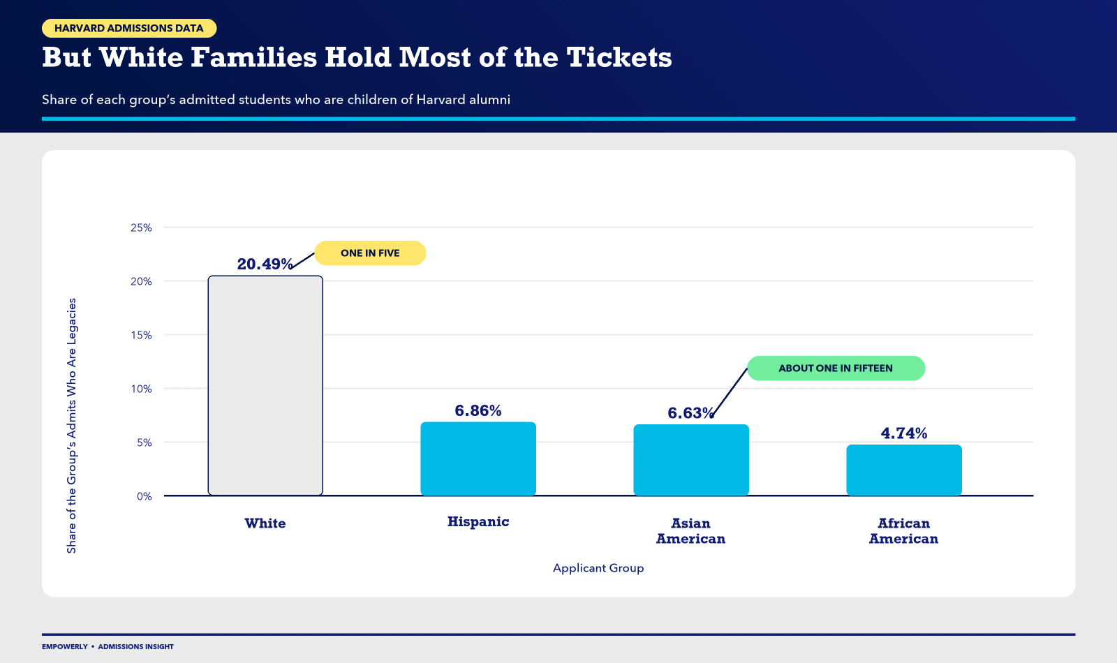 White families are more likely to be legacies