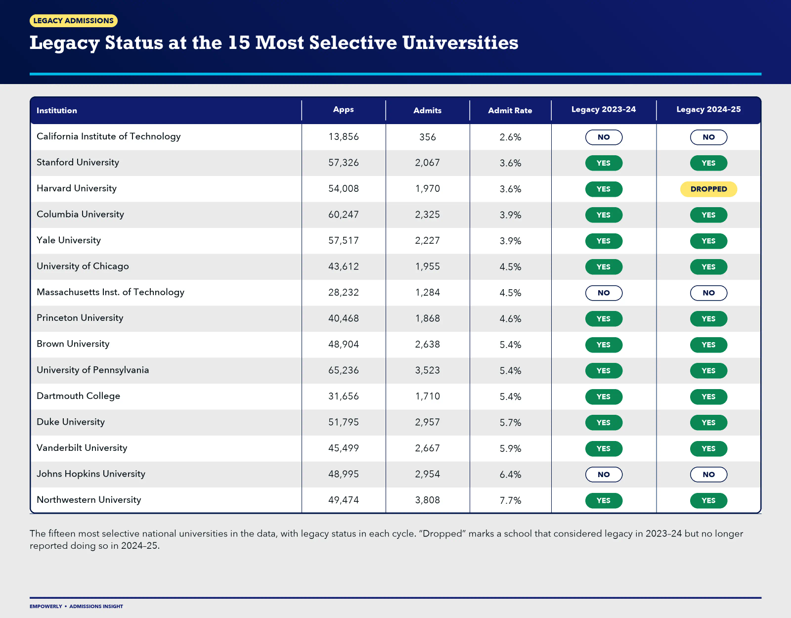 Legacy status at the most selective universities